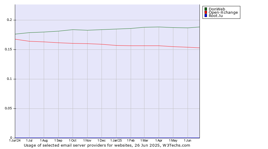 Historical trends in the usage of DonWeb vs. Open-Xchange vs. Root.lu