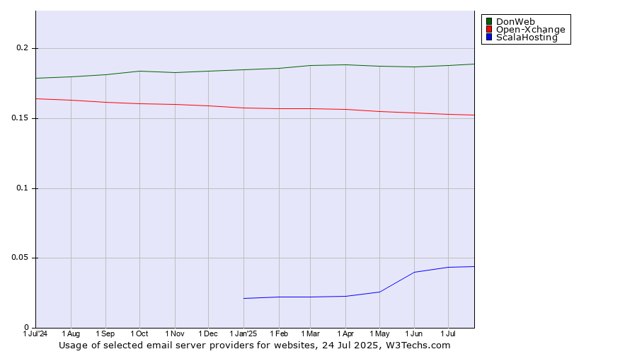 Historical trends in the usage of DonWeb vs. Open-Xchange vs. ScalaHosting