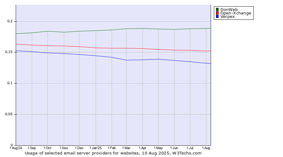 Historical trends in the usage of DonWeb vs. Open-Xchange vs. Verpex