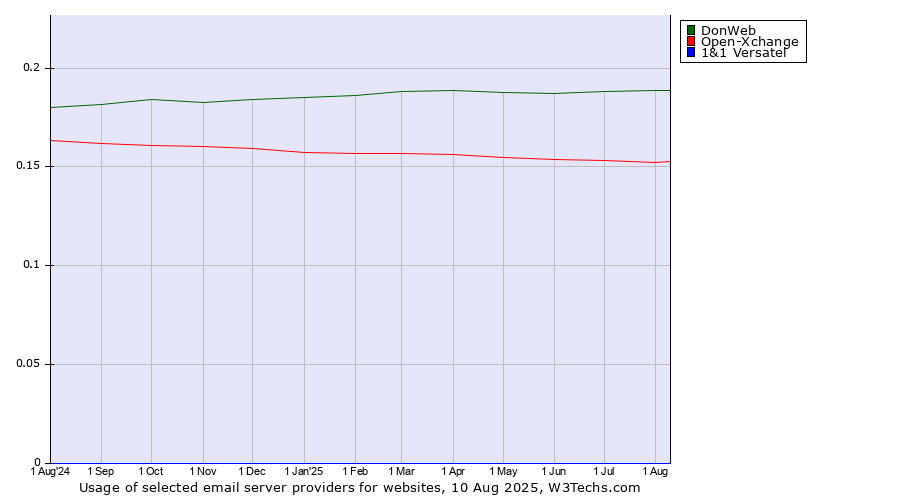 Historical trends in the usage of DonWeb vs. Open-Xchange vs. 1&1 Versatel