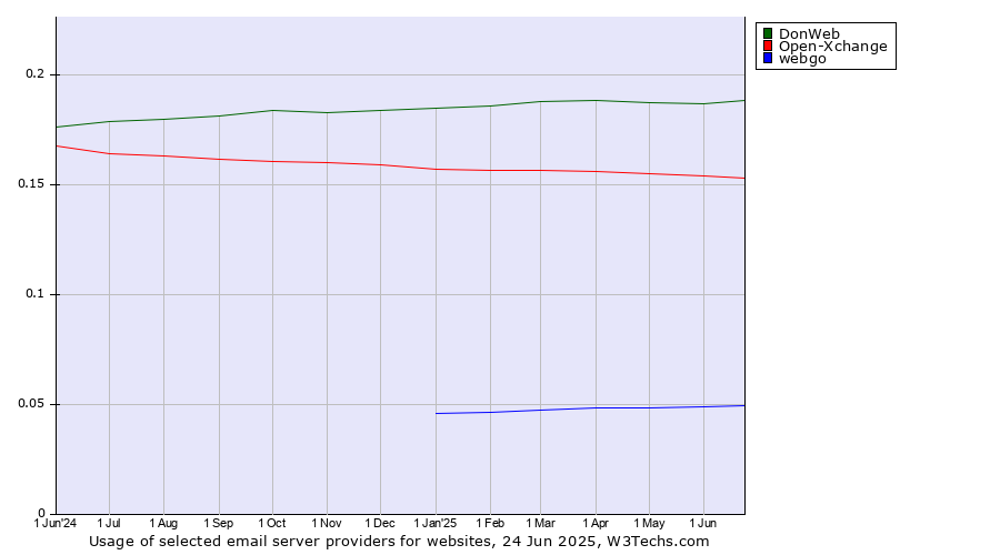 Historical trends in the usage of DonWeb vs. Open-Xchange vs. webgo