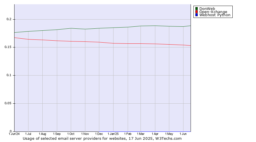 Historical trends in the usage of DonWeb vs. Open-Xchange vs. Webhost Python