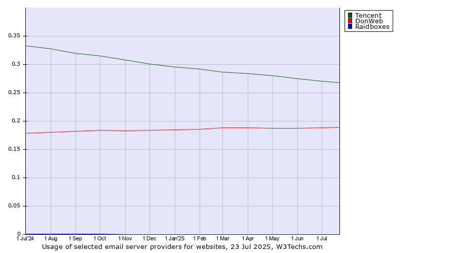 Historical trends in the usage of Tencent vs. DonWeb vs. Raidboxes