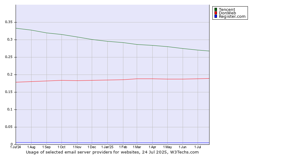Historical trends in the usage of Tencent vs. DonWeb vs. Register.com