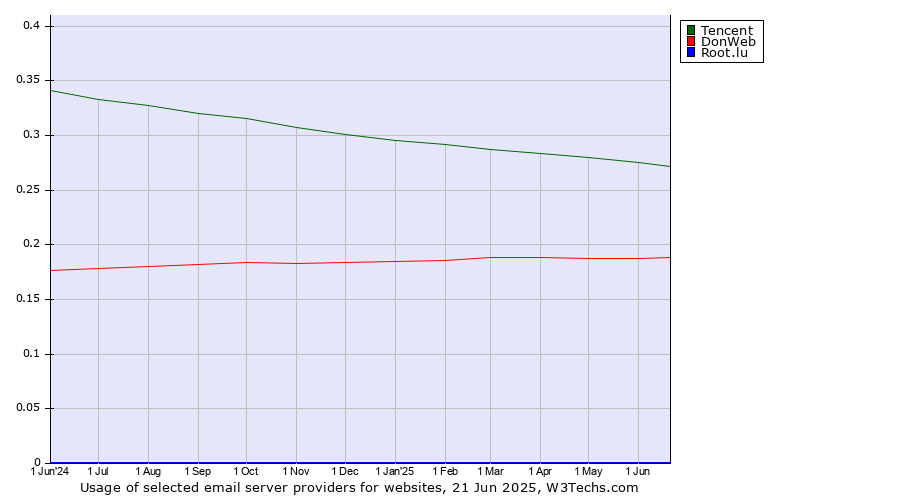 Historical trends in the usage of Tencent vs. DonWeb vs. Root.lu