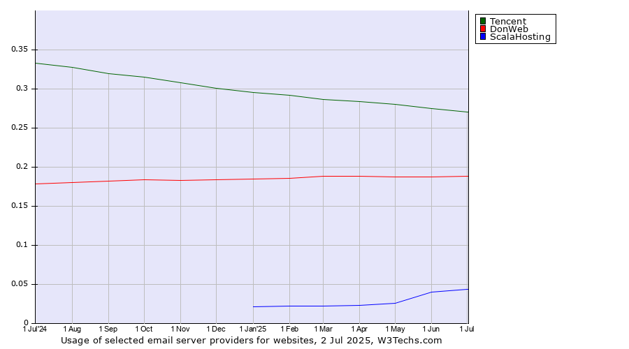 Historical trends in the usage of Tencent vs. DonWeb vs. ScalaHosting