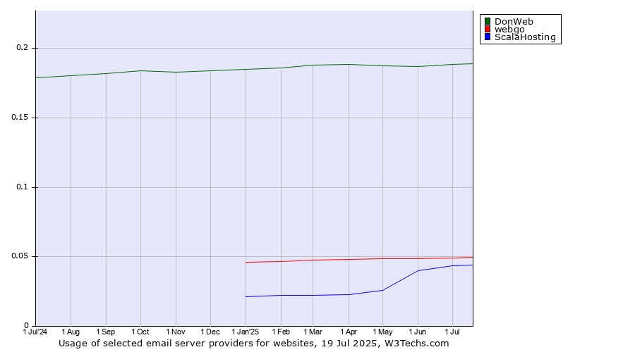 Historical trends in the usage of DonWeb vs. webgo vs. ScalaHosting