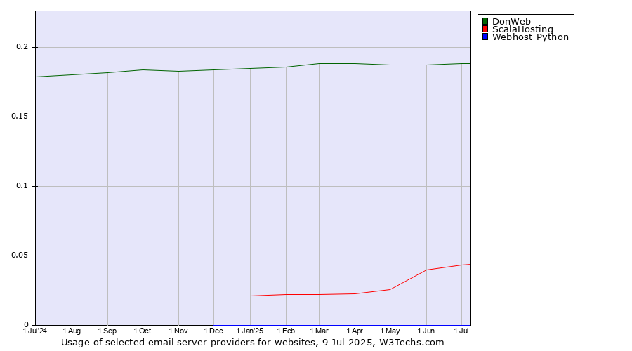 Historical trends in the usage of DonWeb vs. ScalaHosting vs. Webhost Python