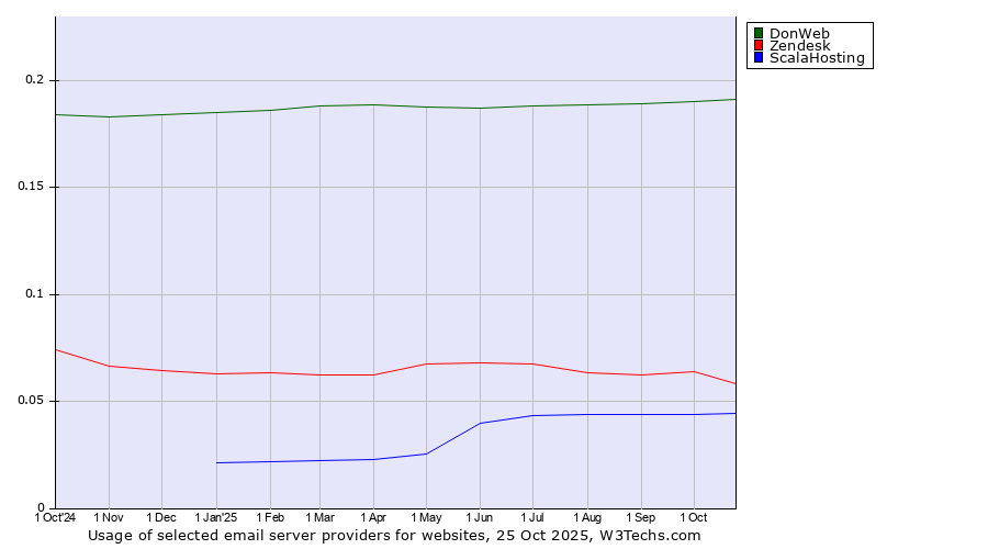 Historical trends in the usage of DonWeb vs. Zendesk vs. ScalaHosting