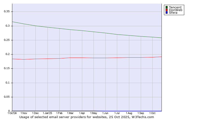 Historical trends in the usage of Tencent vs. DonWeb vs. Sfera