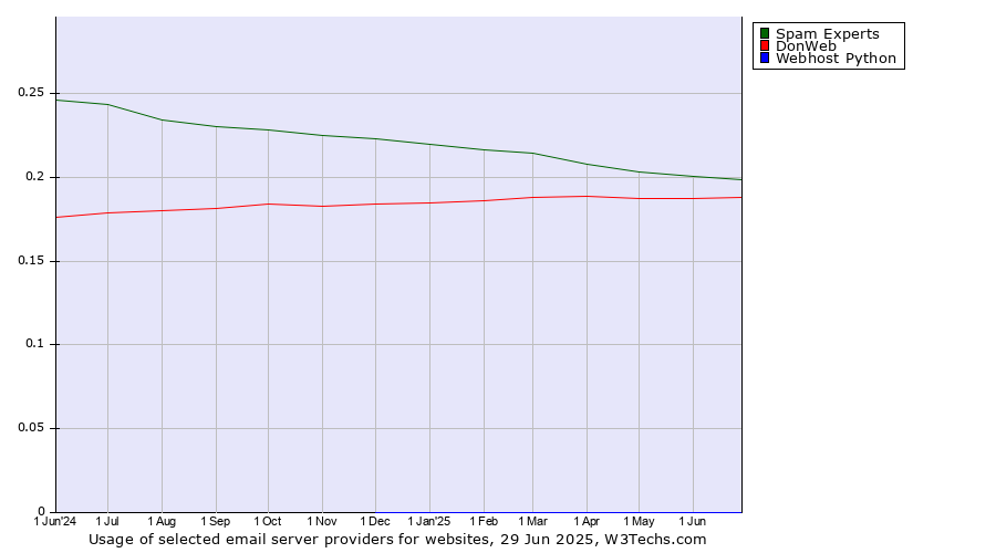 Historical trends in the usage of Spam Experts vs. DonWeb vs. Webhost Python