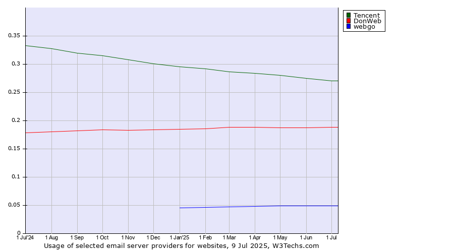 Historical trends in the usage of Tencent vs. DonWeb vs. webgo