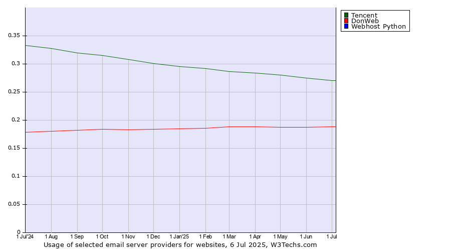 Historical trends in the usage of Tencent vs. DonWeb vs. Webhost Python