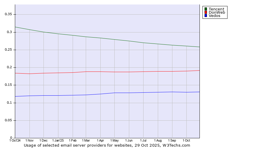 Historical trends in the usage of Tencent vs. DonWeb vs. Vedos