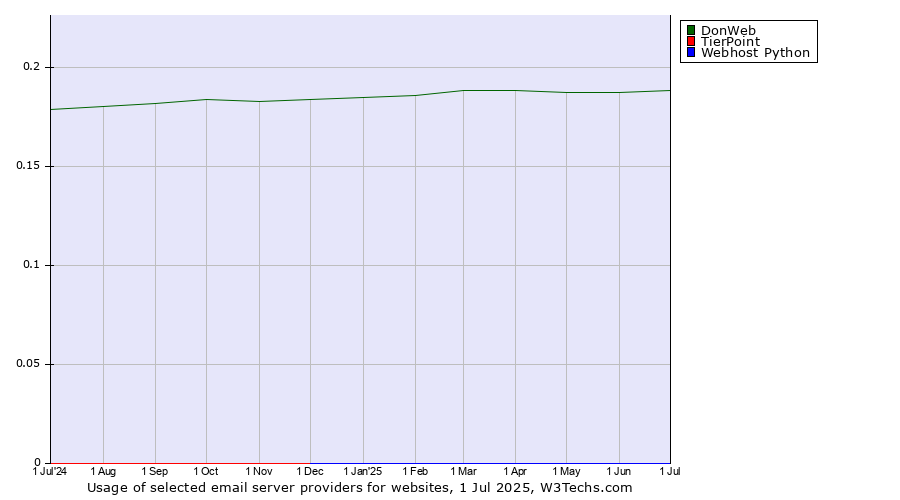 Historical trends in the usage of DonWeb vs. TierPoint vs. Webhost Python