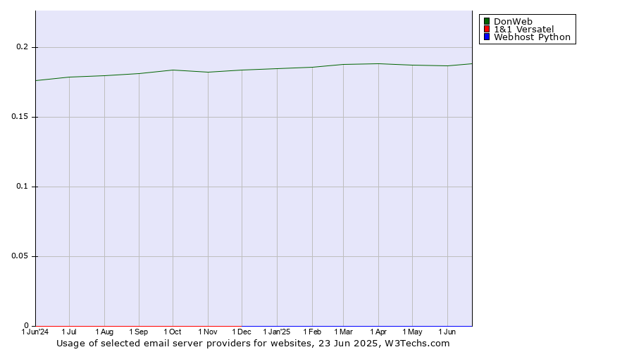 Historical trends in the usage of DonWeb vs. 1&1 Versatel vs. Webhost Python