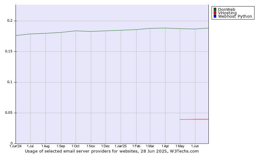 Historical trends in the usage of DonWeb vs. VHosting vs. Webhost Python