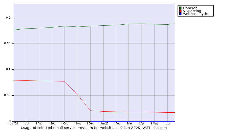 Historical trends in the usage of DonWeb vs. VSHosting vs. Webhost Python