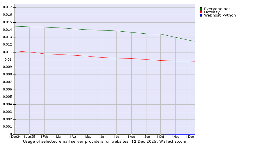 Historical trends in the usage of Everyone.net vs. Doteasy vs. Webhost Python