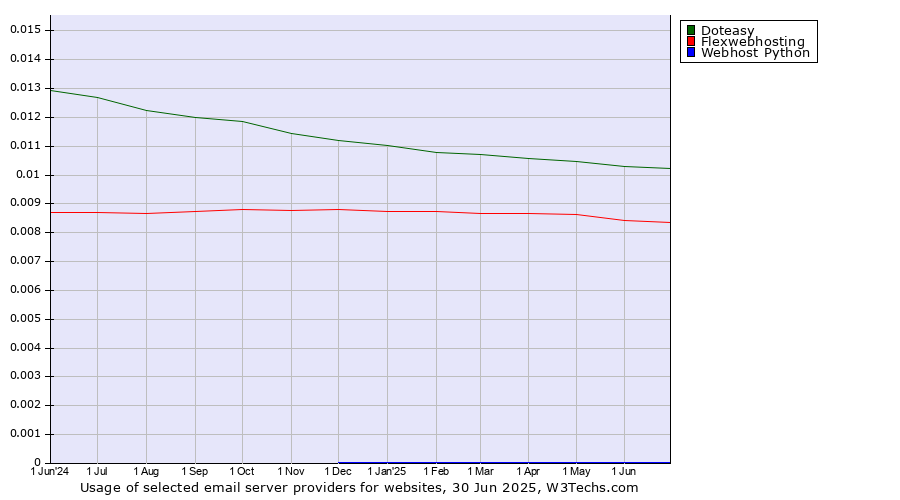 Historical trends in the usage of Doteasy vs. Flexwebhosting vs. Webhost Python