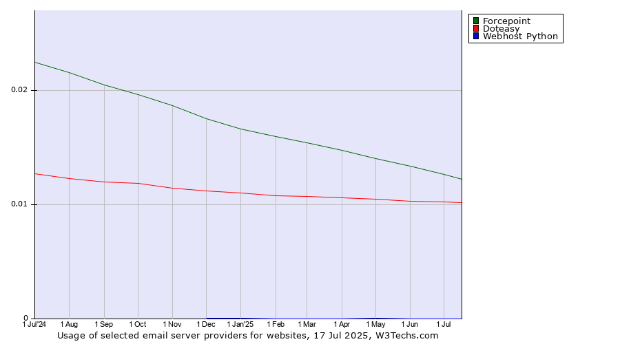 Historical trends in the usage of Forcepoint vs. Doteasy vs. Webhost Python