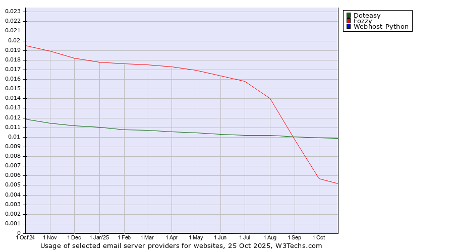 Historical trends in the usage of Doteasy vs. Fozzy vs. Webhost Python