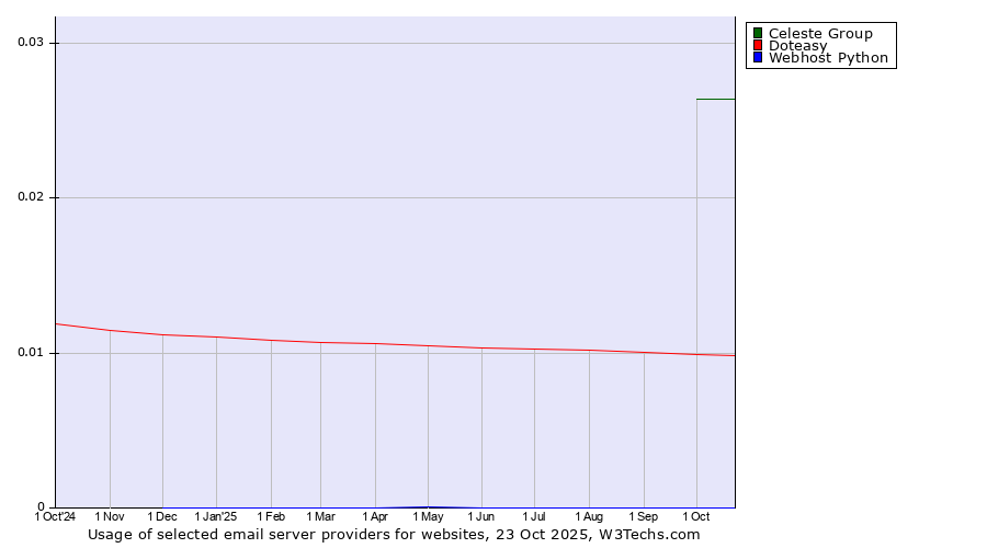 Historical trends in the usage of Celeste Group vs. Doteasy vs. Webhost Python