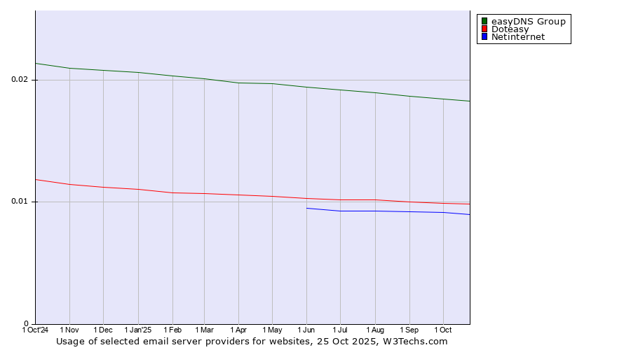 Historical trends in the usage of easyDNS Group vs. Doteasy vs. Netinternet