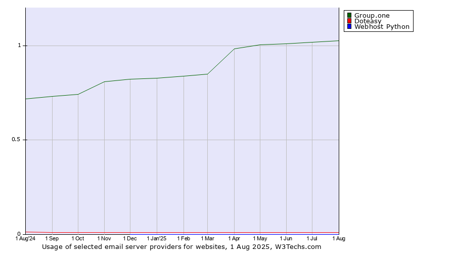 Historical trends in the usage of Group.one vs. Doteasy vs. Webhost Python