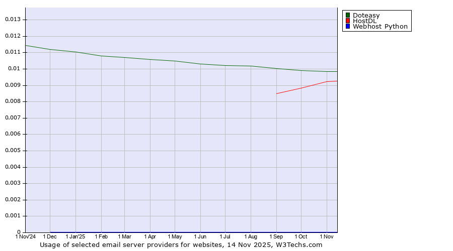 Historical trends in the usage of Doteasy vs. HostDL vs. Webhost Python