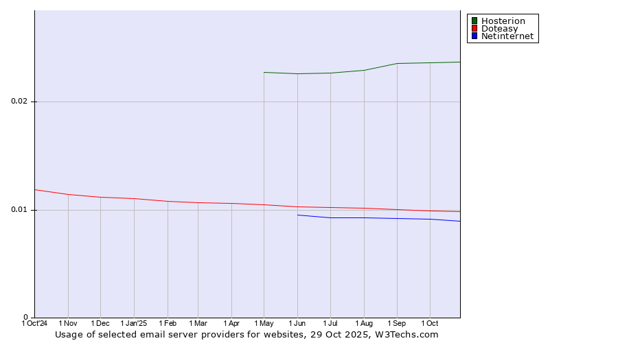 Historical trends in the usage of Hosterion vs. Doteasy vs. Netinternet