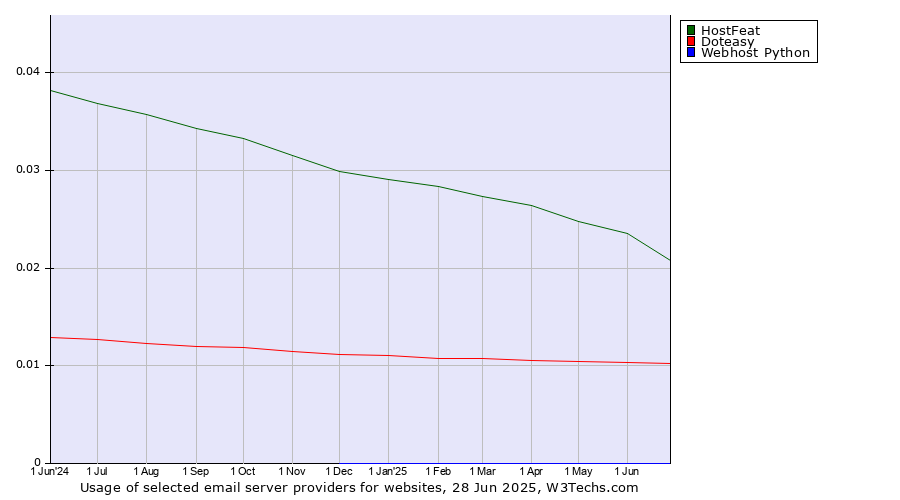 Historical trends in the usage of HostFeat vs. Doteasy vs. Webhost Python