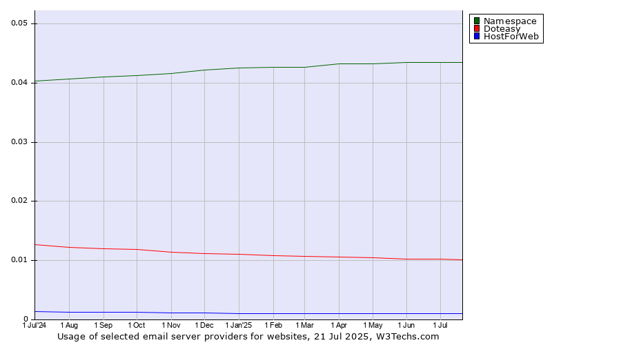 Historical trends in the usage of Namespace vs. Doteasy vs. HostForWeb
