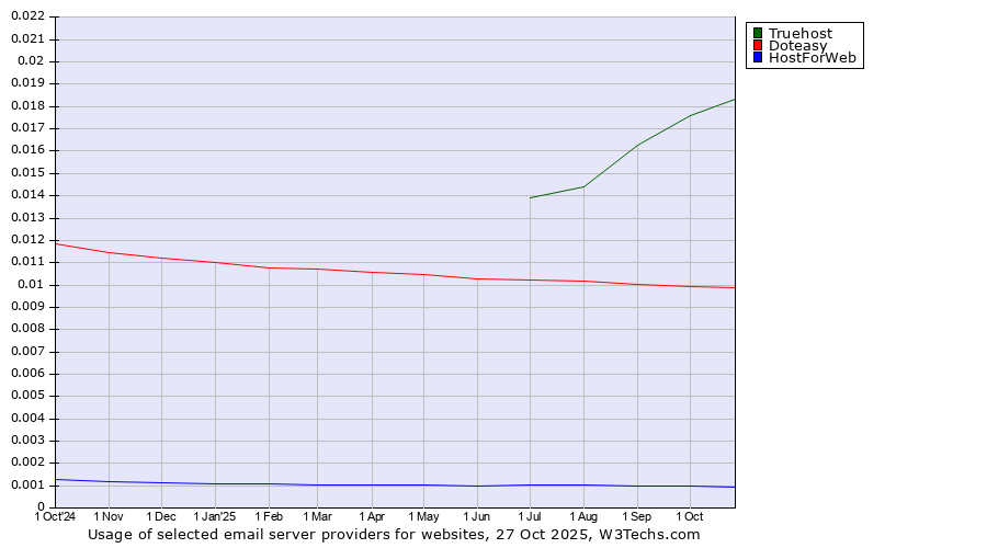 Historical trends in the usage of Truehost vs. Doteasy vs. HostForWeb