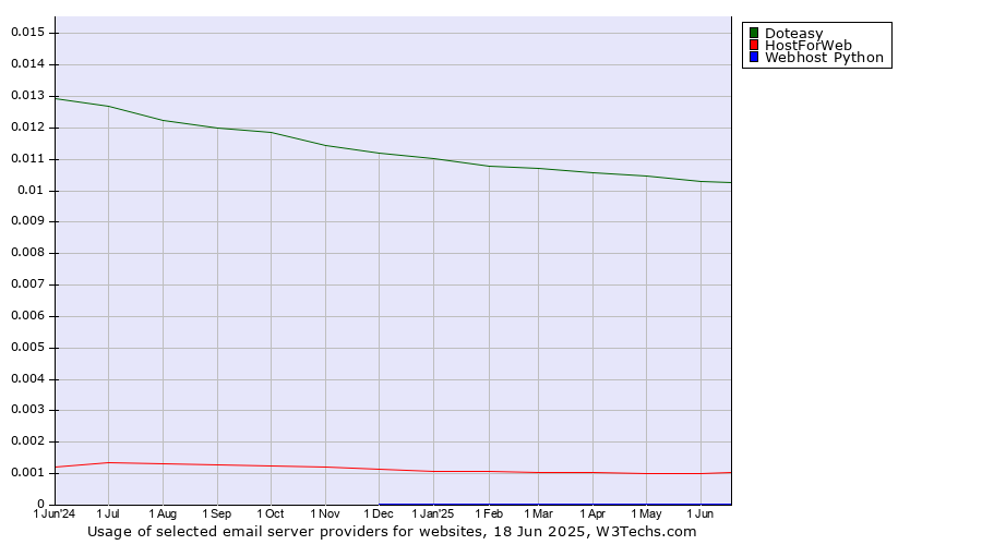 Historical trends in the usage of Doteasy vs. HostForWeb vs. Webhost Python