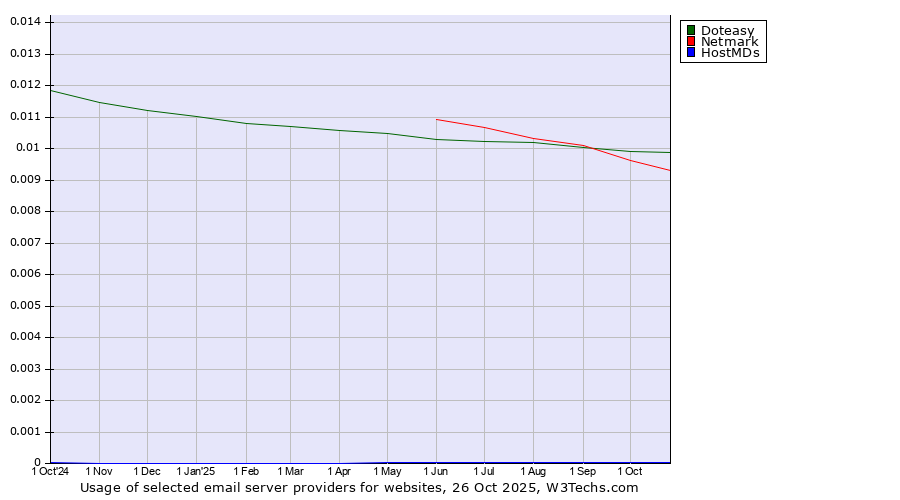Historical trends in the usage of Doteasy vs. Netmark vs. HostMDs