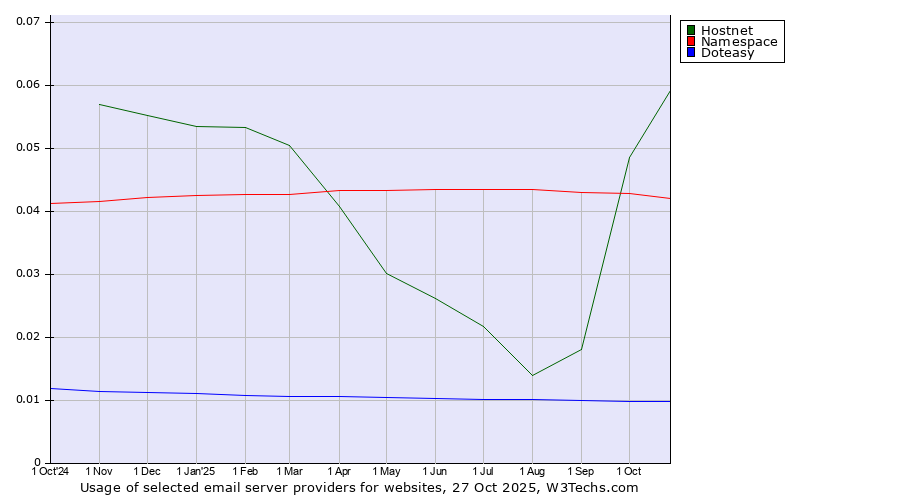 Historical trends in the usage of Hostnet vs. Namespace vs. Doteasy