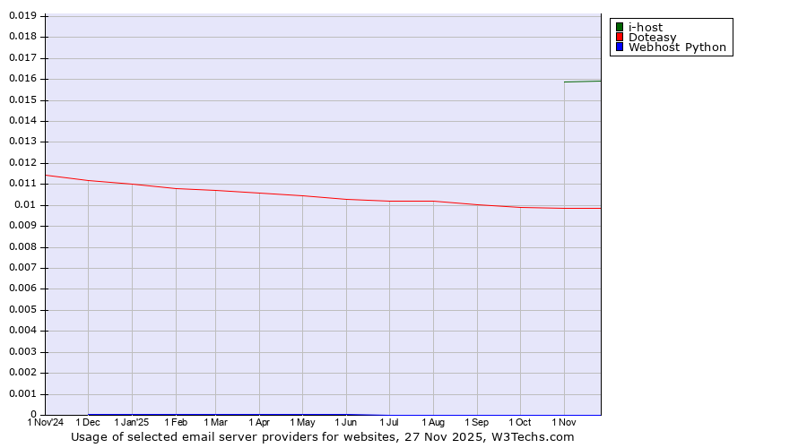 Historical trends in the usage of i-host vs. Doteasy vs. Webhost Python