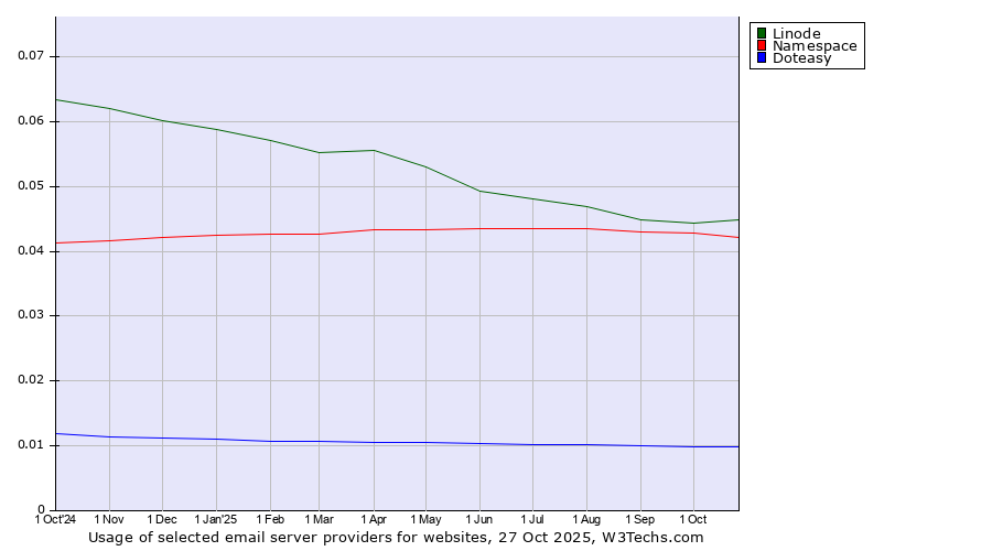 Historical trends in the usage of Linode vs. Namespace vs. Doteasy
