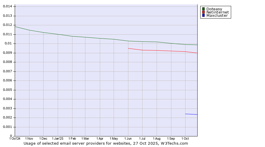 Historical trends in the usage of Doteasy vs. Netinternet vs. Maxcluster