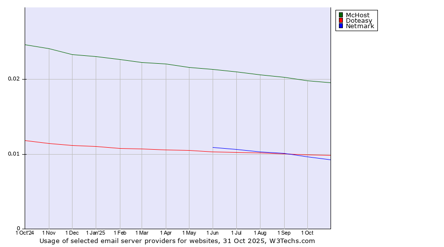 Historical trends in the usage of McHost vs. Doteasy vs. Netmark