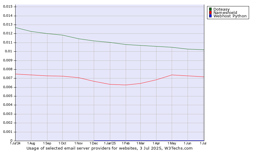 Historical trends in the usage of Doteasy vs. Nameshield vs. Webhost Python
