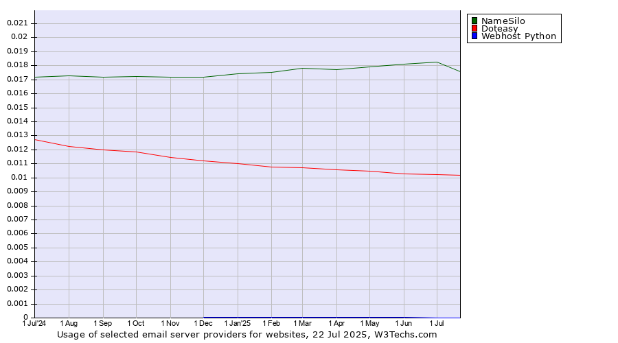 Historical trends in the usage of NameSilo vs. Doteasy vs. Webhost Python