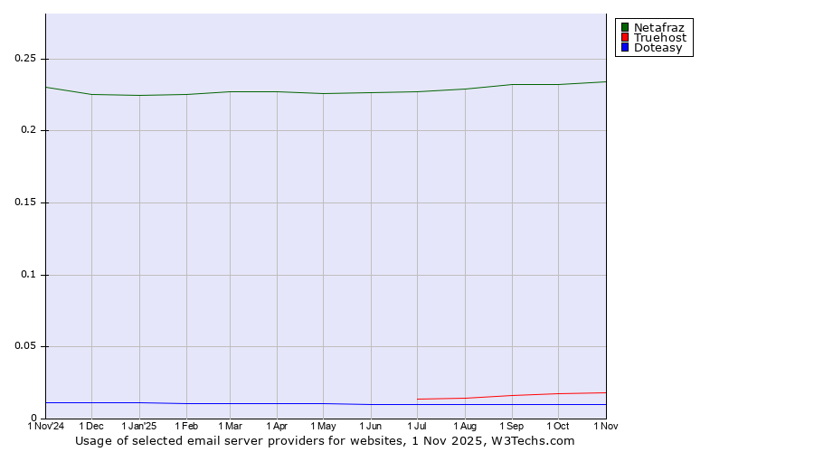 Historical trends in the usage of Netafraz vs. Truehost vs. Doteasy