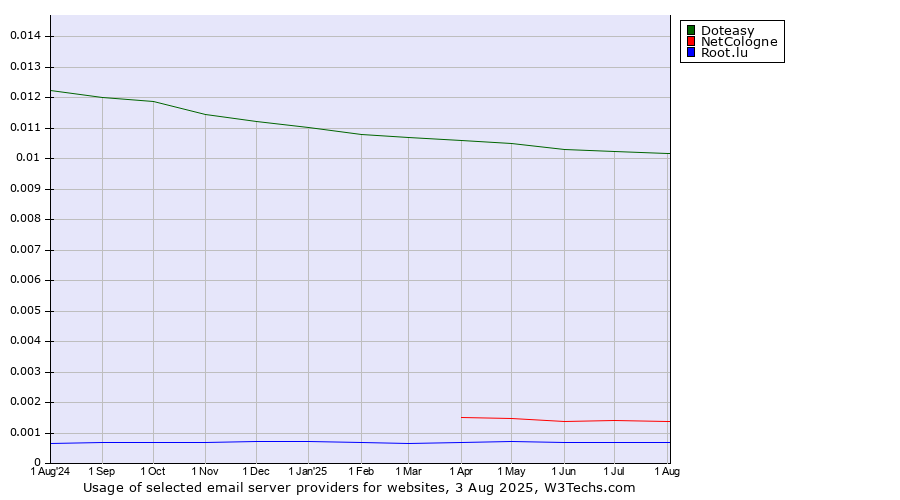 Historical trends in the usage of Doteasy vs. NetCologne vs. Root.lu