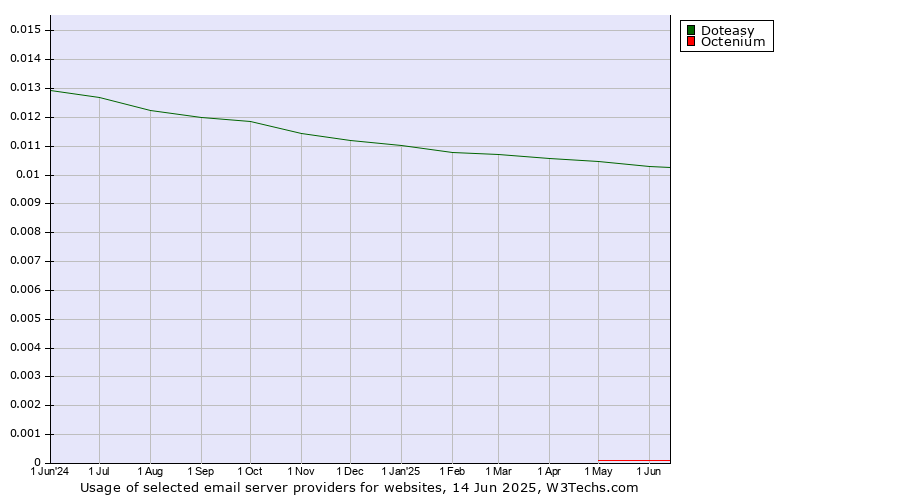 Historical trends in the usage of Doteasy vs. Octenium