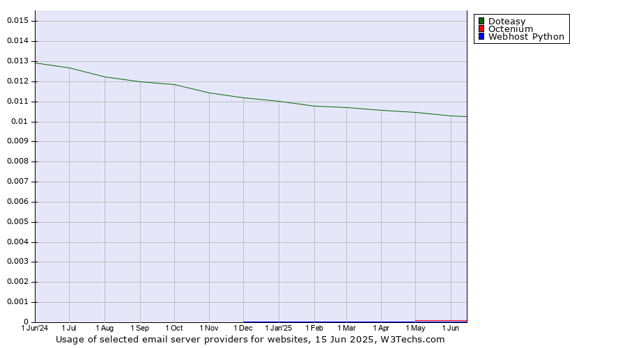 Historical trends in the usage of Doteasy vs. Octenium vs. Webhost Python