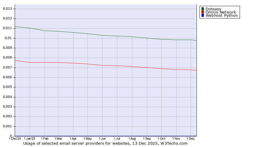 Historical trends in the usage of Doteasy vs. Omnis Network vs. Webhost Python