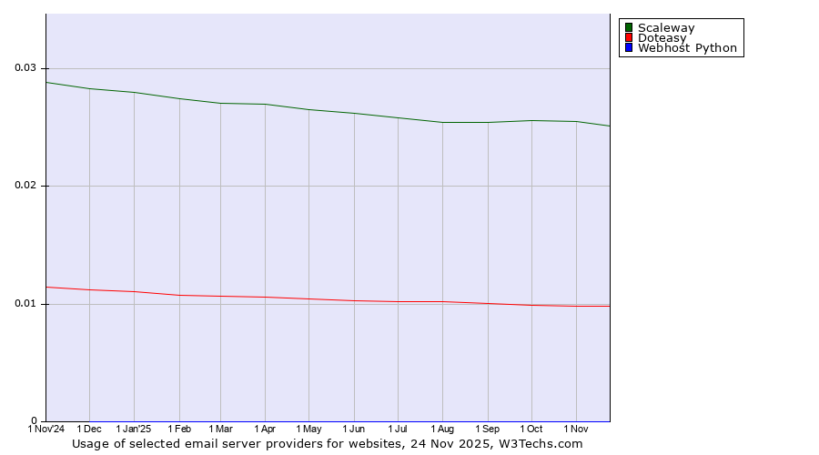 Historical trends in the usage of Scaleway vs. Doteasy vs. Webhost Python