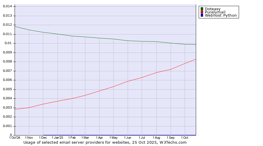 Historical trends in the usage of Doteasy vs. Purelymail vs. Webhost Python